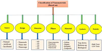 Emerging applications of nanotechnology in context to immunology: A comprehensive review